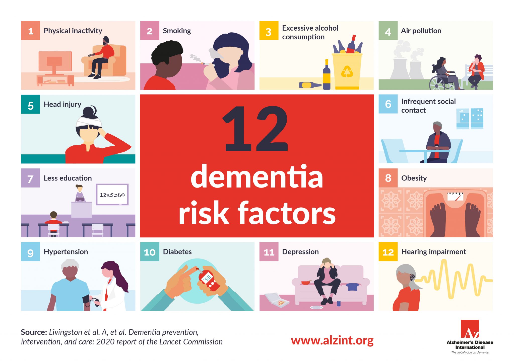 Risk Factors And Risk Reduction Alzheimer s Disease International ADI 